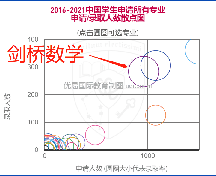 Data Analysis -1.3 Scatter Diagram of China Students Applying for Oxford and Cambridge Course-Mathematics Course