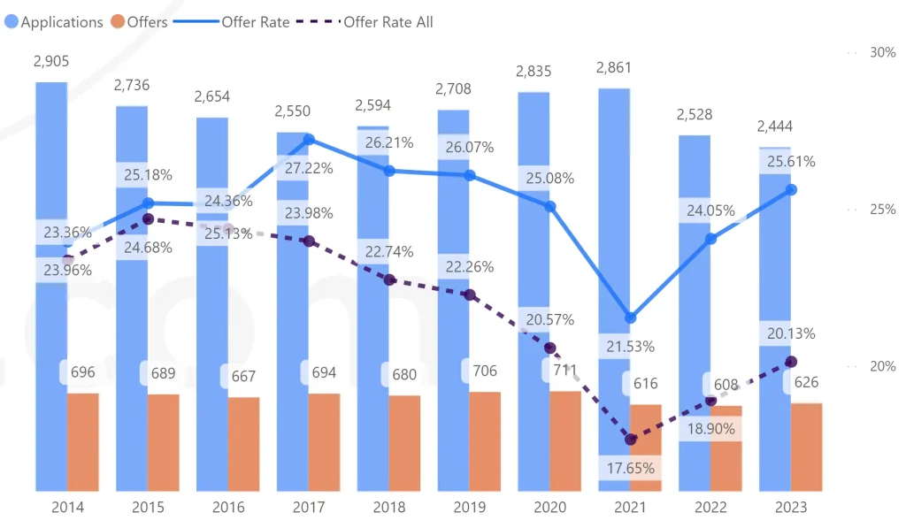 剑桥大学自然科学专业招生数据2014-2023申请季