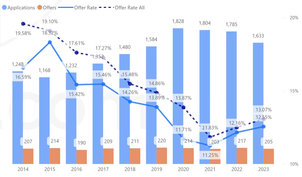 牛津大学物理专业招生数据2014-2023申请季
