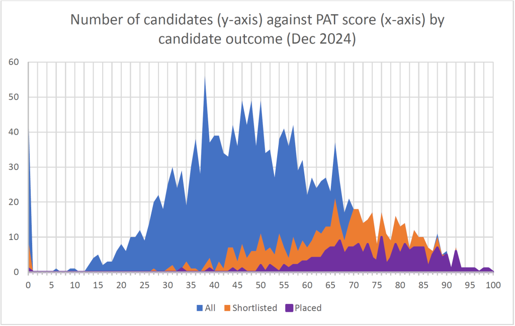 PAT score by candidate outcome 2024