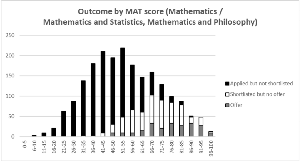 outcome by MAT score - 2024