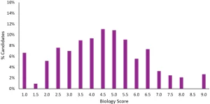 ESAT Biology Oct 2025 Score Distribution