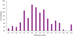 ESAT Chemistry Oct 2025 Score Distribution