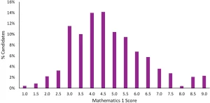 ESAT Maths 1 Oct 2025 Score Distribution
