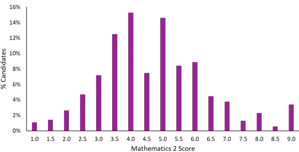 ESAT Maths 2 Oct 2025 Score Distribution