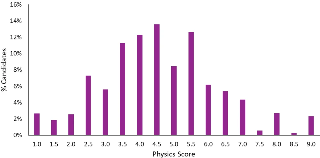 ESAT Physics Oct 2025 Score Distribution