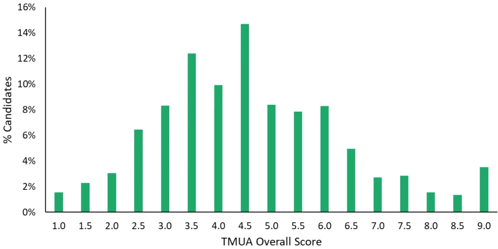TMUA Oct 2025 Score Distribution