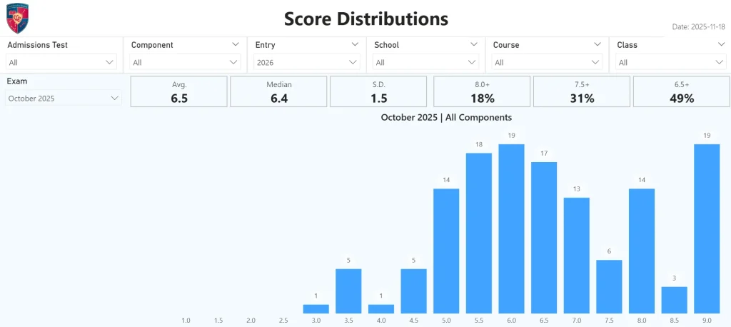 UEIE October 2025 ESAT TMUA Score Distribution