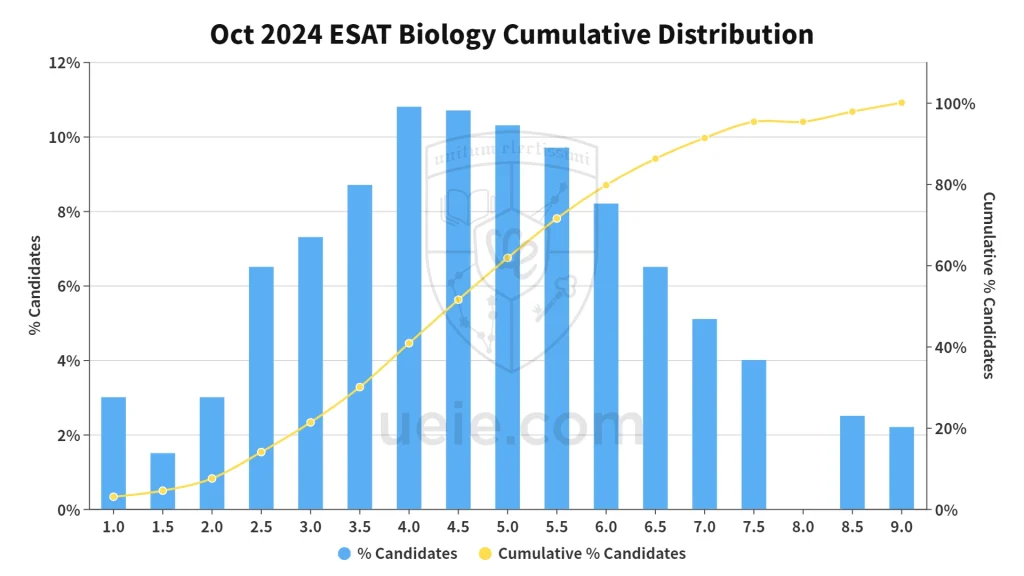 2024 ESAT Biology Score