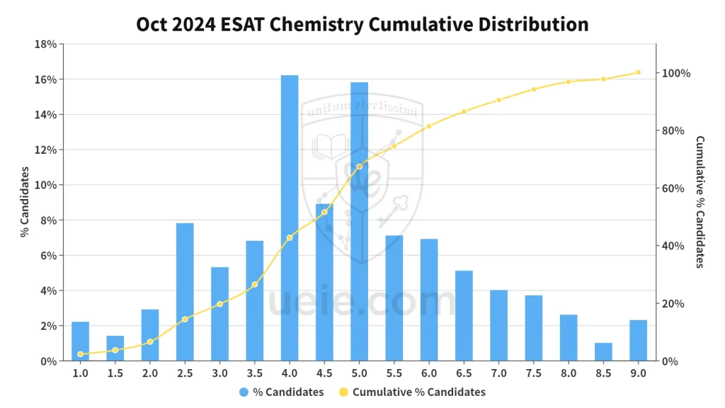2024 ESAT Chemistry Score