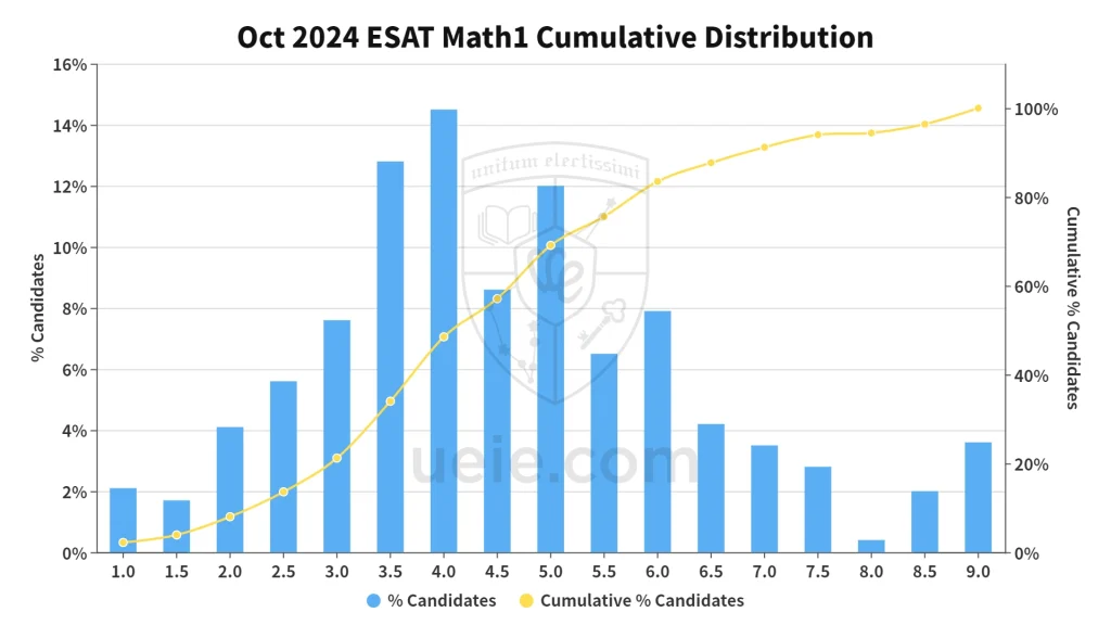 2024 ESAT Math 1 Score