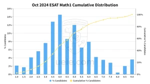 2024 ESAT Math 1 Score