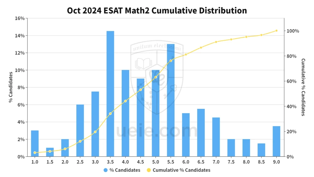 2024 ESAT Math 2 Score