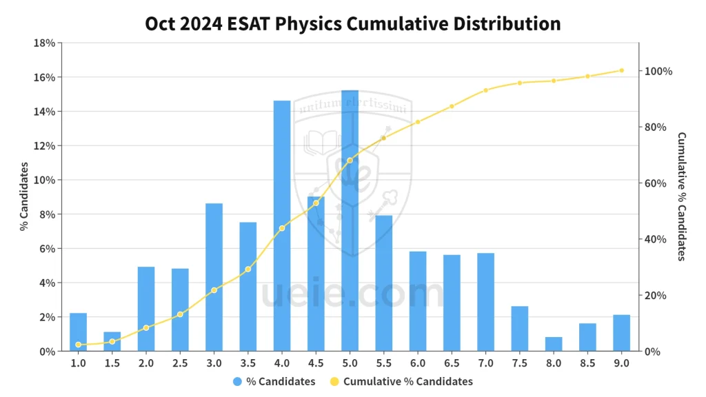 2024 ESAT Physics Score