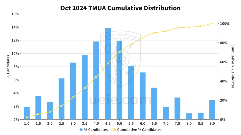 2024 TMUA Score
