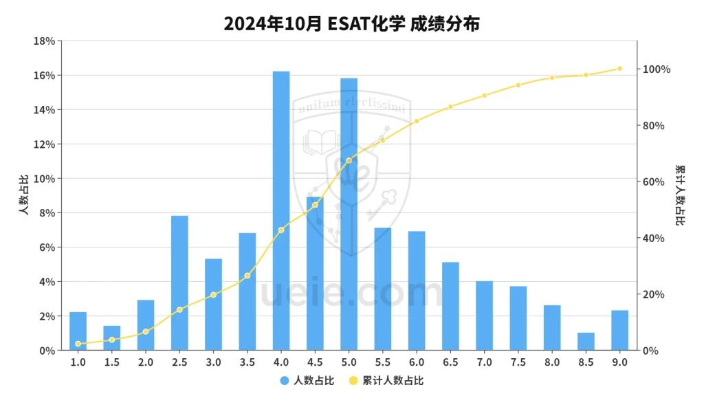 2024年ESAT化学分数