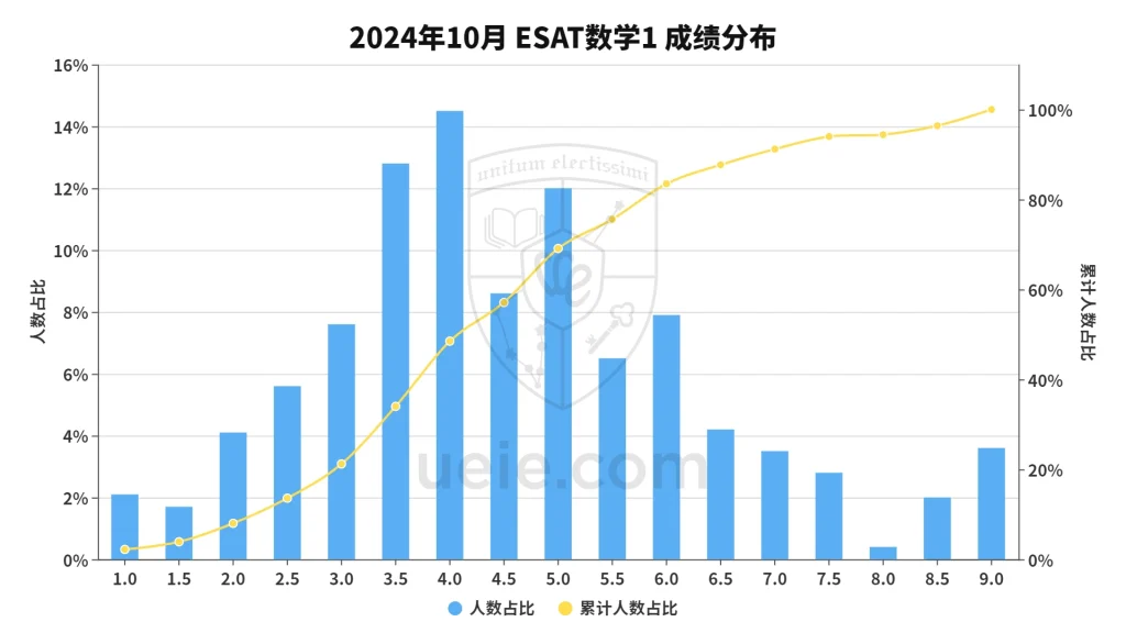 2024年ESAT数学1分数