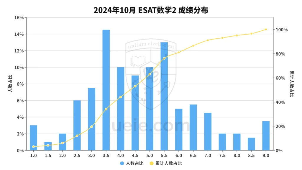 2024年ESAT数学2分数