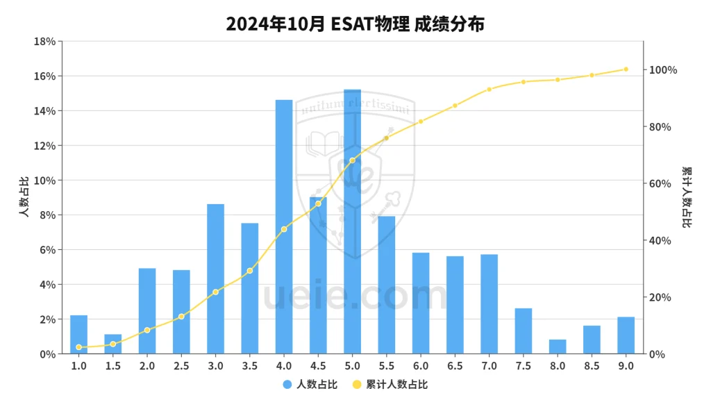 2024年ESAT物理分数