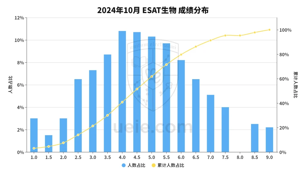 2024年ESAT生物分数