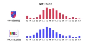 slide 1成绩分布
