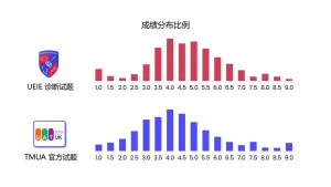 slide 1成绩分布