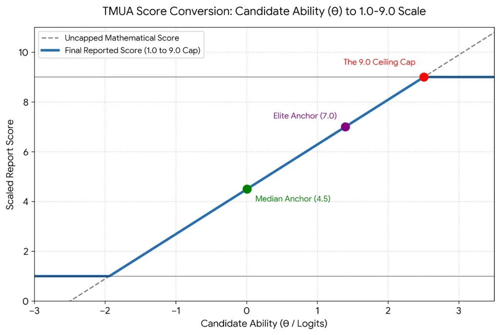 TMUA Score Conversion-Candidate Ability