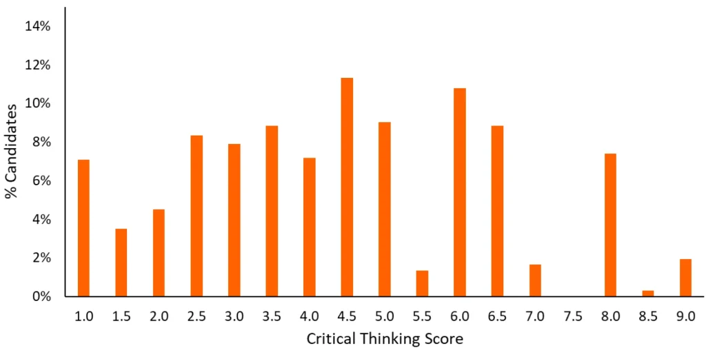 TARA Critical Thinking Oct 2025 Score Distribution