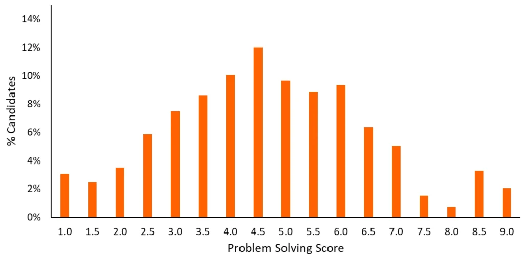 TARA Problem Solving Oct 2025 Score Distribution