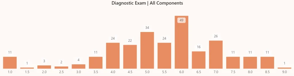 ESAT诊断试题学员成绩