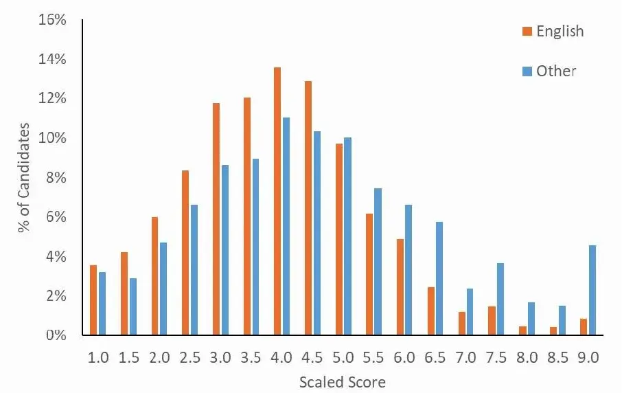 Scaled-Score-Distribution-by-First-Language