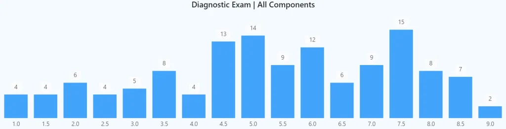 TMUA诊断试题学员成绩