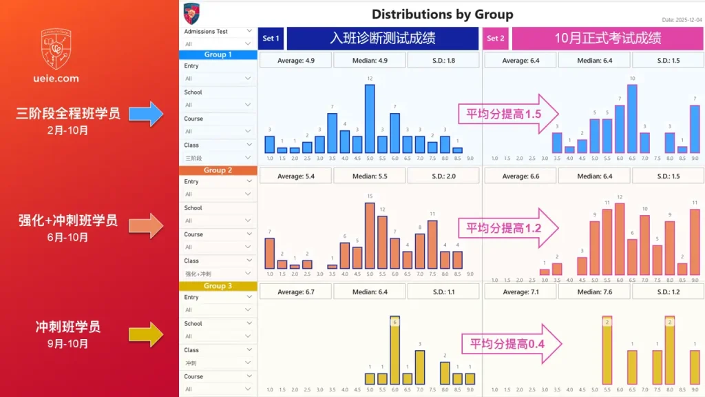 不同阶段培训学员的提分对比图-英文
