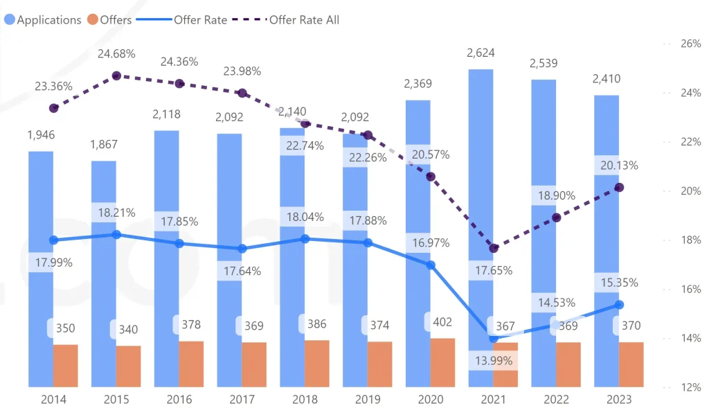 剑桥大学工程专业招生数据2014-2023申请季