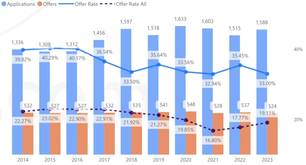 剑桥大学数学专业招生数据2014-2023申请季