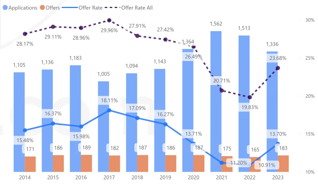 剑桥大学经济专业招生数据2014-2023申请季