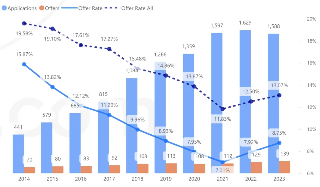 牛津大学计算机专业招生数据2014-2023申请季