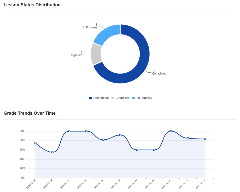 石煊睿s-Online-Course-Data-Summary