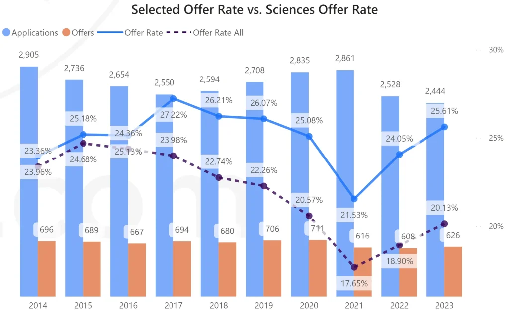 剑桥大学自然科学专业招生数据2014-2023申请季
