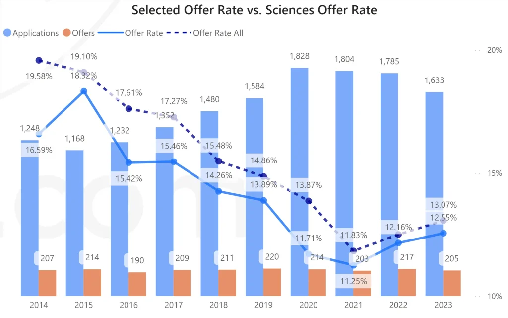 牛津大学物理专业招生数据2014-2023申请季