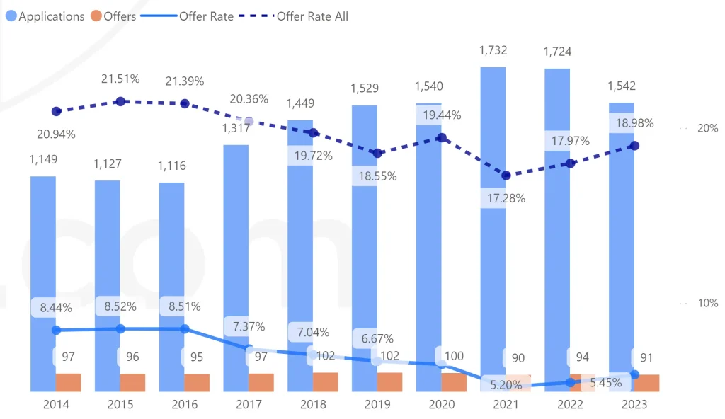 牛津大学经济管理专业招生数据2014-2023申请季